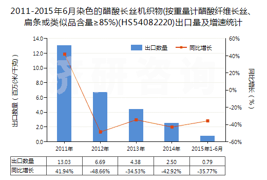 2011-2015年6月染色的醋酸長(zhǎng)絲機(jī)織物(按重量計(jì)醋酸纖維長(zhǎng)絲、扁條或類似品含量≥85%)(HS54082220)出口量及增速統(tǒng)計(jì)